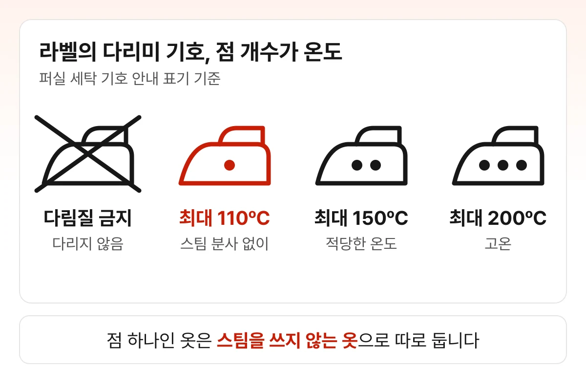 케어라벨의 다리미 기호 네 가지를 그린 도식 — X는 다림질 금지, 점 하나는 스팀 분사 없이 최대 110ºC, 점 둘은 최대 150ºC, 점 셋은 최대 200ºC