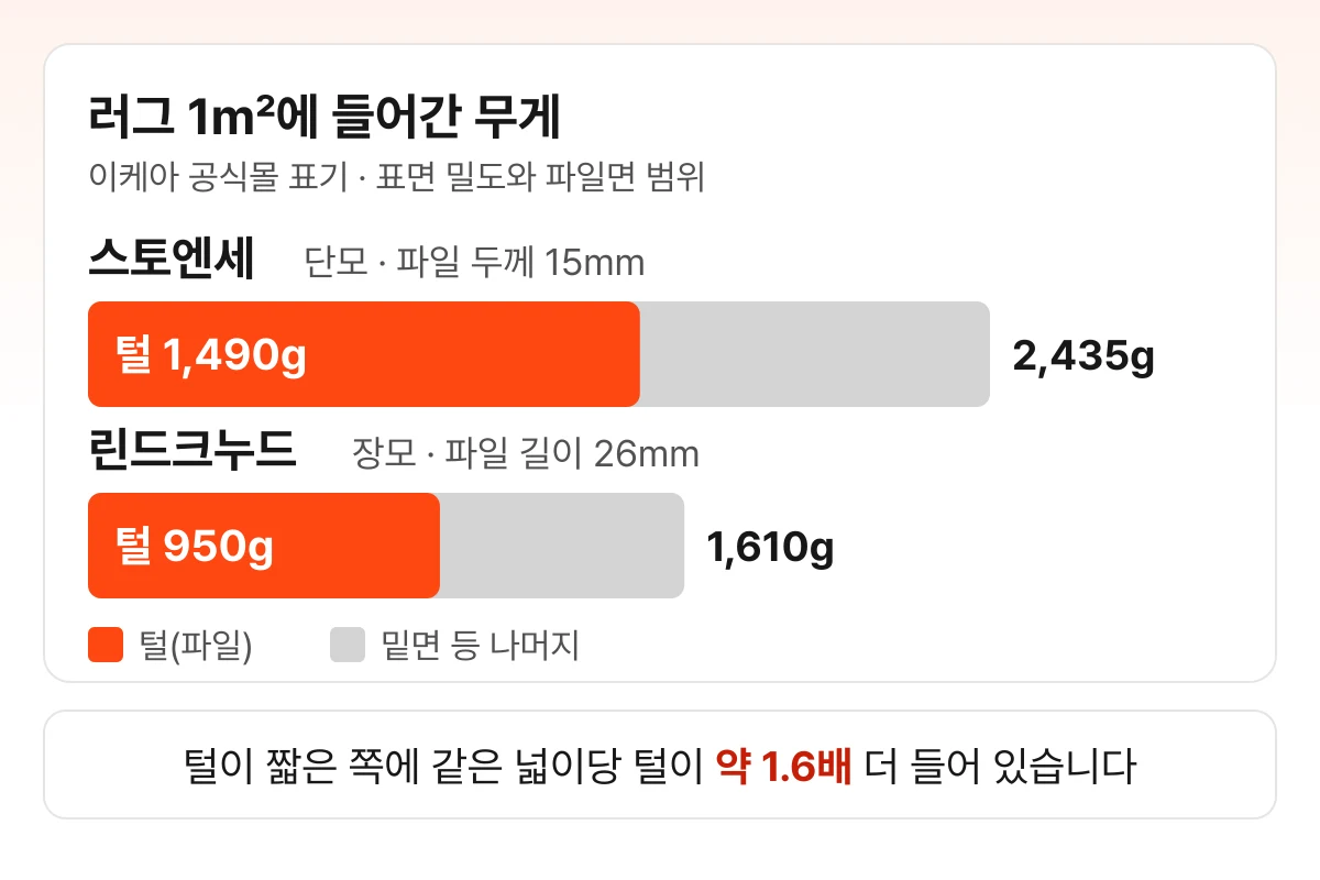 이케아 공식몰 표기로 본 러그 1㎡당 무게 막대그래프 — 단모 스토엔세는 전체 2,435g 중 털 1,490g, 장모 린드크누드는 전체 1,610g 중 털 950g